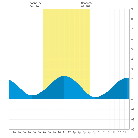 Poponesset tide chart for Thursday, November 28, 2024