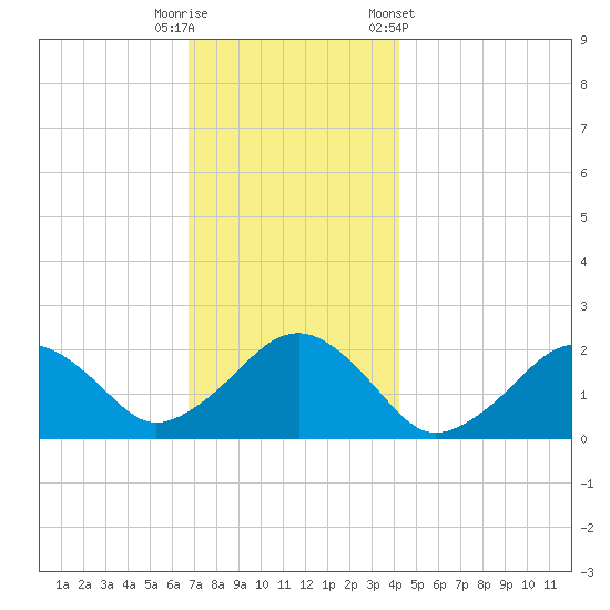 Poponesset tide chart for Friday, November 29, 2024