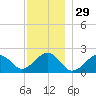 Poponesset tide chart for Friday, November 29, 2024