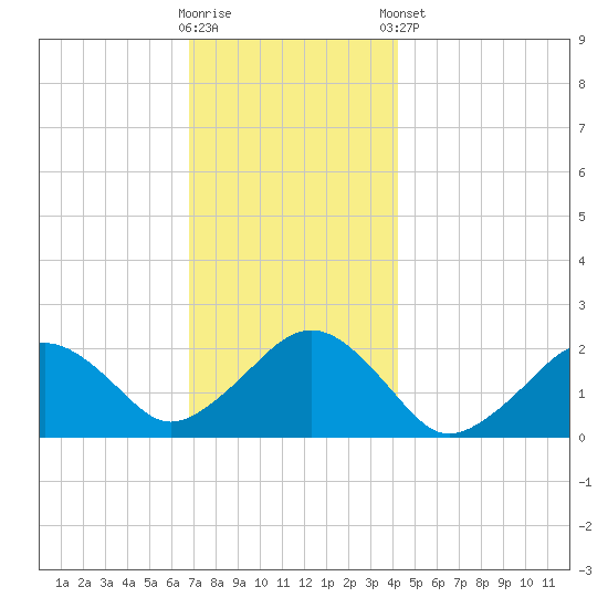Poponesset tide chart for Saturday, November 30, 2024
