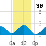 Poponesset tide chart for Saturday, November 30, 2024