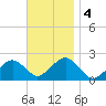 Poponesset tide chart for Monday, November 4, 2024