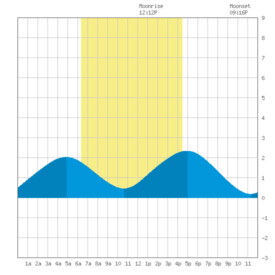 Poponesset tide chart for Thursday, November 7, 2024