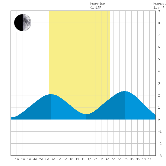 Poponesset tide chart for Saturday, November 9, 2024