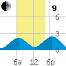 Poponesset tide chart for Saturday, November 9, 2024