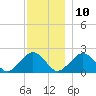 Poponesset tide chart for Tuesday, December 10, 2024