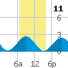 Poponesset tide chart for Wednesday, December 11, 2024