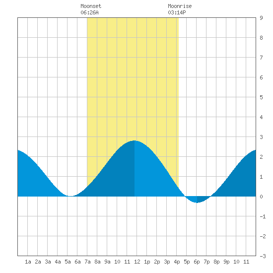 Poponesset tide chart for Saturday, December 14, 2024