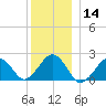 Poponesset tide chart for Saturday, December 14, 2024