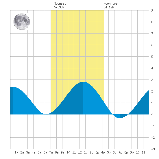 Poponesset tide chart for Sunday, December 15, 2024