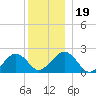 Poponesset tide chart for Thursday, December 19, 2024