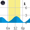 Poponesset tide chart for Sunday, December 1, 2024