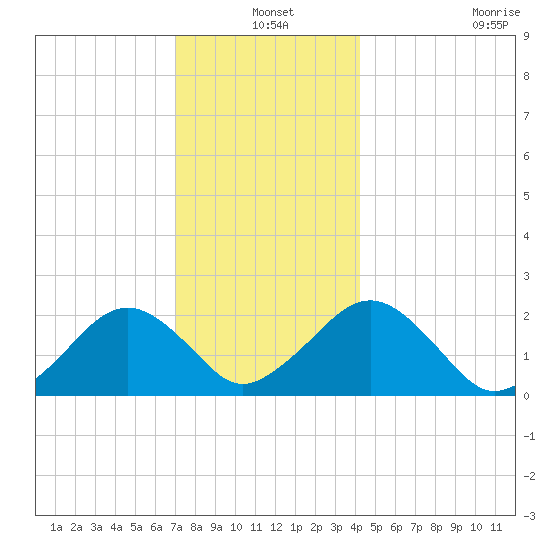 Poponesset tide chart for Friday, December 20, 2024