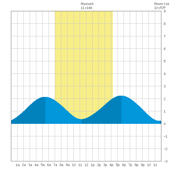 Poponesset tide chart for Saturday, December 21, 2024