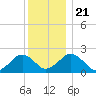 Poponesset tide chart for Saturday, December 21, 2024