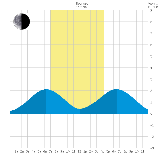 Poponesset tide chart for Sunday, December 22, 2024
