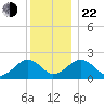Poponesset tide chart for Sunday, December 22, 2024