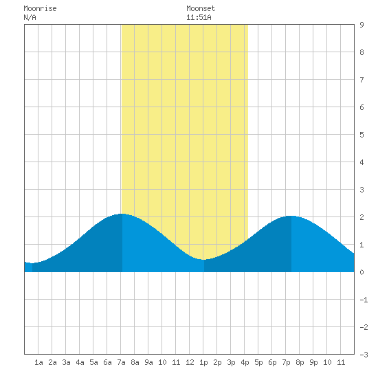 Poponesset tide chart for Monday, December 23, 2024
