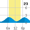 Poponesset tide chart for Monday, December 23, 2024