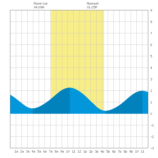Poponesset tide chart for Friday, December 27, 2024