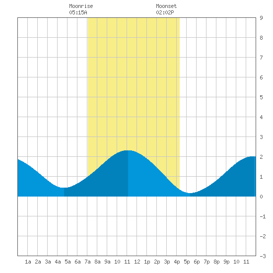 Poponesset tide chart for Saturday, December 28, 2024