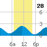 Poponesset tide chart for Saturday, December 28, 2024
