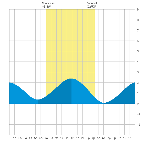 Poponesset tide chart for Sunday, December 29, 2024