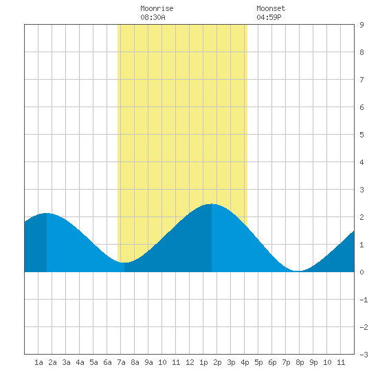 Poponesset tide chart for Monday, December 2, 2024