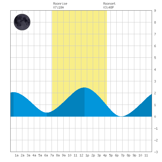 Poponesset tide chart for Monday, December 30, 2024
