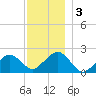 Poponesset tide chart for Tuesday, December 3, 2024