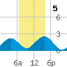 Poponesset tide chart for Thursday, December 5, 2024