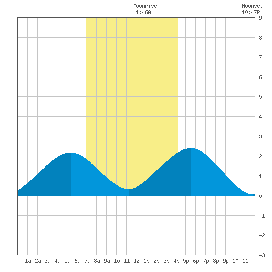 Poponesset tide chart for Saturday, December 7, 2024