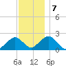 Poponesset tide chart for Saturday, December 7, 2024