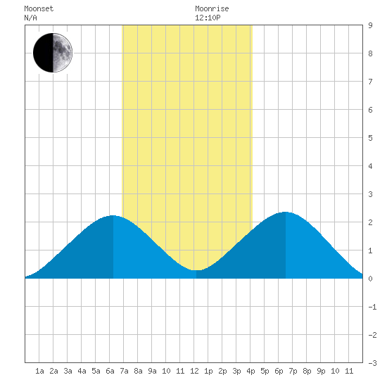 Poponesset tide chart for Sunday, December 8, 2024