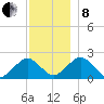Poponesset tide chart for Sunday, December 8, 2024