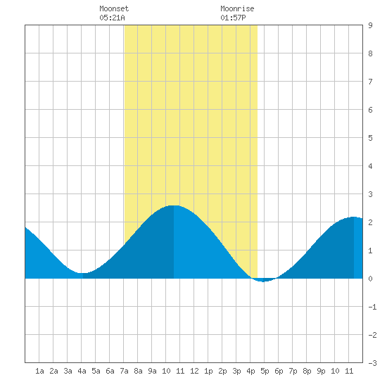 Poponesset tide chart for Saturday, January 11, 2025