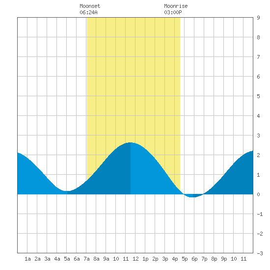 Poponesset tide chart for Sunday, January 12, 2025
