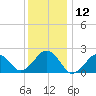 Poponesset tide chart for Sunday, January 12, 2025