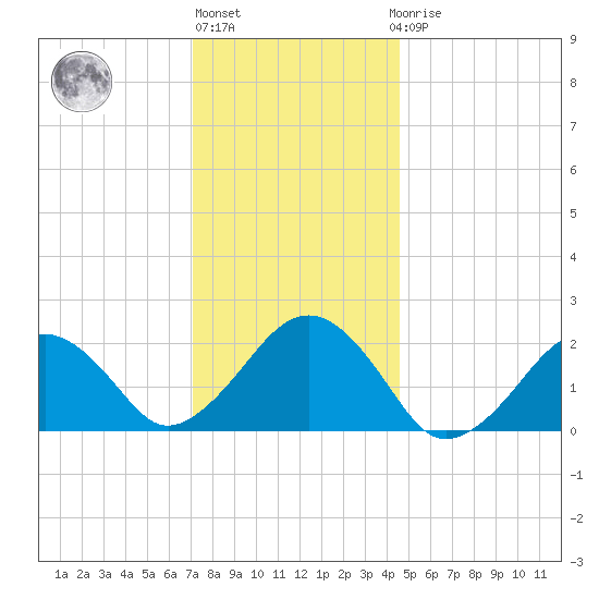 Poponesset tide chart for Monday, January 13, 2025