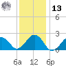 Poponesset tide chart for Monday, January 13, 2025