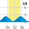 Poponesset tide chart for Sunday, January 19, 2025