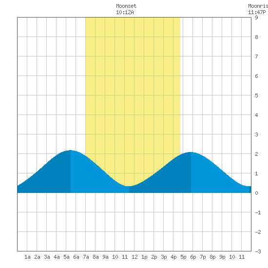 Poponesset tide chart for Monday, January 20, 2025