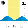 Poponesset tide chart for Tuesday, January 21, 2025