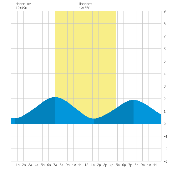 Poponesset tide chart for Wednesday, January 22, 2025