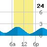 Poponesset tide chart for Friday, January 24, 2025