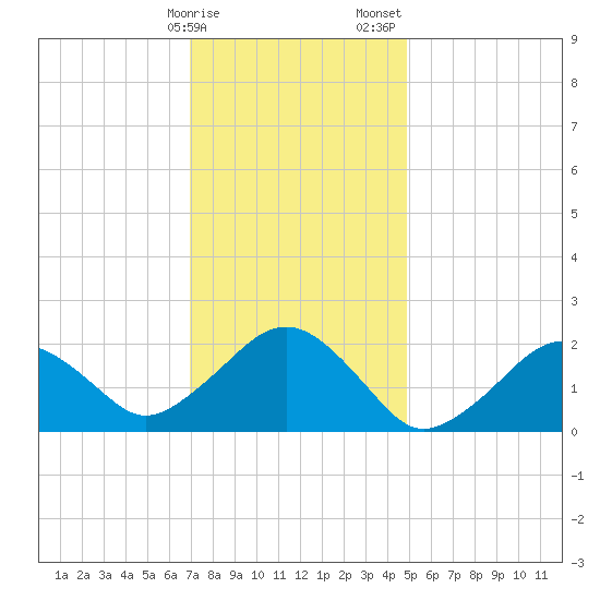 Poponesset tide chart for Monday, January 27, 2025