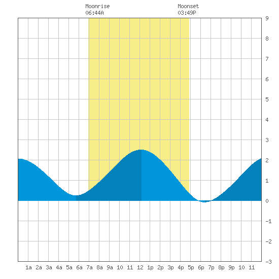 Poponesset tide chart for Tuesday, January 28, 2025