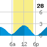 Poponesset tide chart for Tuesday, January 28, 2025