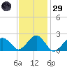Poponesset tide chart for Wednesday, January 29, 2025
