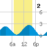 Poponesset tide chart for Thursday, January 2, 2025